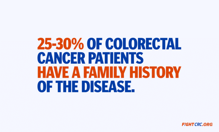 25-30% of colorectal cancer patients have a family history of the disease