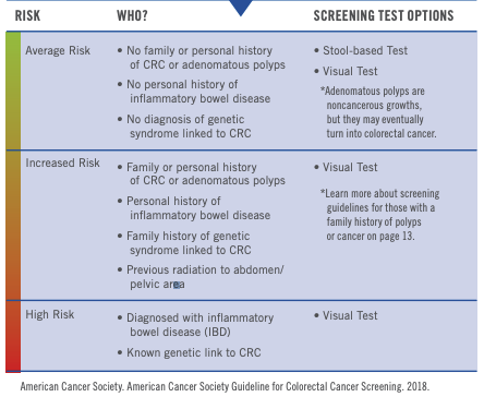 Who needs to be screened chart